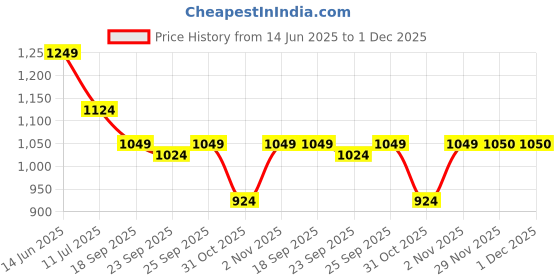 myntra.com Soch Floral Embroidered Sequinned Chanderi Unstitched Dress Material soch Price History Graph from 14 Jun 2025 to 1 Dec 2025
