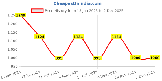 myntra.com Soch Floral Embroidered Sequinned Chanderi Unstitched Dress Material soch Price History Graph from 13 Jun 2025 to 1 Dec 2025