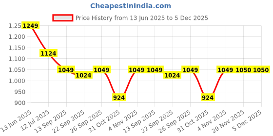 myntra.com Soch Floral Embroidered Sequinned Chanderi Unstitched Dress Material soch Price History Graph from 13 Jun 2025 to 5 Dec 2025