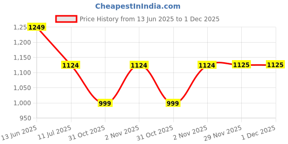 myntra.com Soch Floral Embroidered Sequinned Chanderi Unstitched Dress Material soch Price History Graph from 13 Jun 2025 to 1 Dec 2025