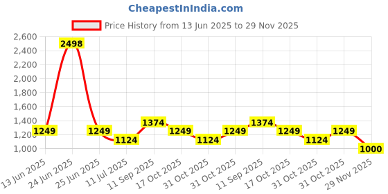 myntra.com Soch Floral Embroidered Sequinned Chanderi Unstitched Dress Material soch Price History Graph from 13 Jun 2025 to 29 Nov 2025