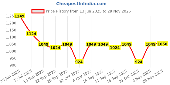 myntra.com Soch Floral Embroidered Sequinned Chanderi Unstitched Dress Material soch Price History Graph from 13 Jun 2025 to 29 Nov 2025