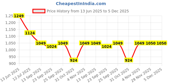 myntra.com Soch Floral Embroidered Sequinned Chanderi Unstitched Dress Material soch Price History Graph from 13 Jun 2025 to 5 Dec 2025