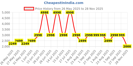 myntra.com Soch Floral Embroidered Sequinned Georgette Unstitched Dress Material soch Price History Graph from 26 May 2025 to 28 Nov 2025