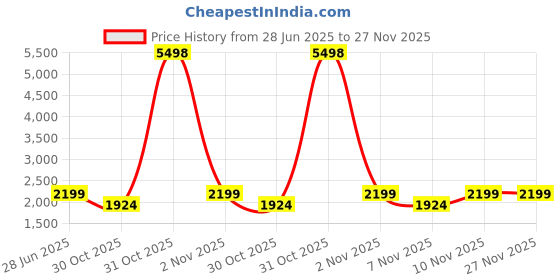 myntra.com Soch Floral Embroidered Sequinned Georgette Unstitched Dress Material soch Price History Graph from 28 Jun 2025 to 27 Nov 2025