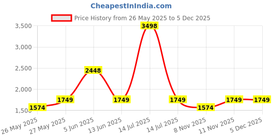 myntra.com Soch Floral Embroidered Sequinned Modal Silk Unstitched Dress Material soch Price History Graph from 26 May 2025 to 5 Dec 2025