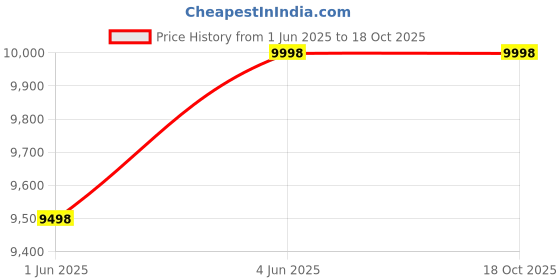 myntra.com Soch Floral Embroidered Sequinned Ready to Wear Chinon Lehenga & Blouse With Dupatta soch Price History Graph from 1 Jun 2025 to 18 Oct 2025