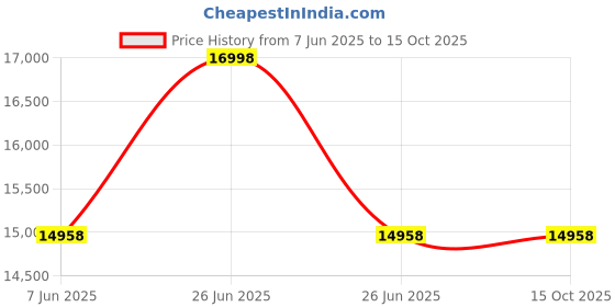 myntra.com Soch Floral Embroidered Sequinned Ready To Wear Lehenga And Blouse With Dupatta soch Price History Graph from 7 Jun 2025 to 14 Oct 2025