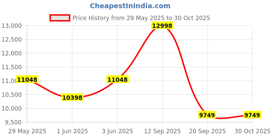 myntra.com Soch Floral Embroidered Sequinned Ready to Wear Tissue Lehenga & Choli With Dupatta soch Price History Graph from 29 May 2025 to 29 Oct 2025