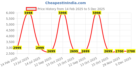 myntra.com Soch Floral Embroidered Sequinned Silk Chiffon Unstitched Dress Material soch Price History Graph from 14 Feb 2025 to 5 Dec 2025