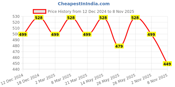 myntra.com Soch Floral Embroidered Sequinned Straight Kurta soch Price History Graph from 12 Dec 2024 to 8 Nov 2025