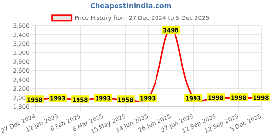 myntra.com Soch Floral Embroidered Sequinned Straight Kurta with Trousers soch Price History Graph from 27 Dec 2024 to 5 Dec 2025