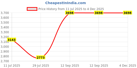 myntra.com Soch Floral Embroidered Sequinned Tissue Shimmer Unstitched Dress Material soch Price History Graph from 11 Jul 2025 to 3 Dec 2025