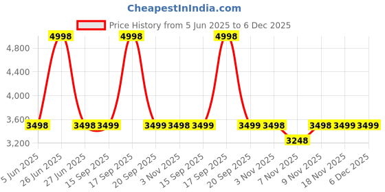 myntra.com Soch Floral Embroidered Sequinned Unstitched Dress Material soch Price History Graph from 5 Jun 2025 to 6 Dec 2025