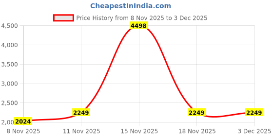 myntra.com Soch Floral Embroidered sequinned Unstitched Dress Material soch Price History Graph from 8 Nov 2025 to 2 Dec 2025