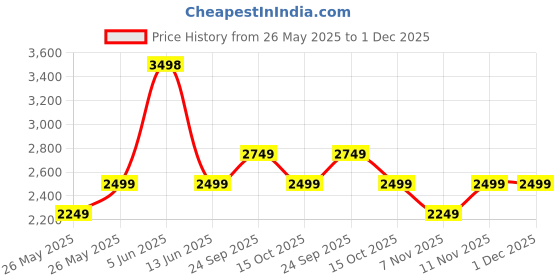 myntra.com Soch Floral Embroidered Sequinned Unstitched Dress Material soch Price History Graph from 26 May 2025 to 30 Nov 2025