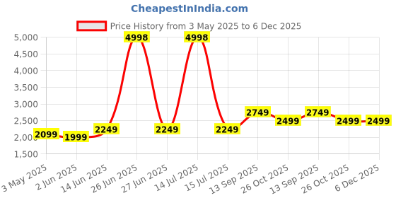 myntra.com Soch Floral Embroidered Sequinned Unstitched Dress Material soch Price History Graph from 3 May 2025 to 5 Dec 2025