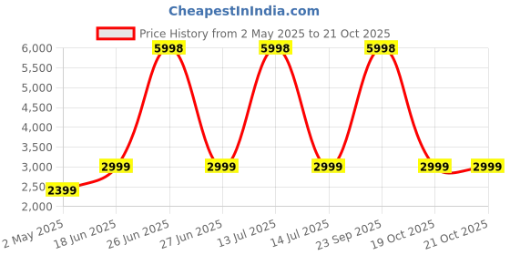 myntra.com Soch Floral Embroidered Sequinned Unstitched Dress Material soch Price History Graph from 2 May 2025 to 21 Oct 2025