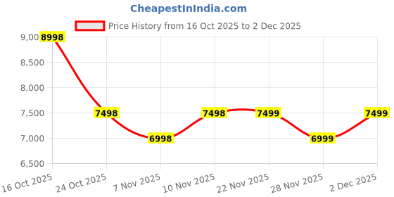myntra.com Soch Floral Embroidered Sequinned Unstitched Dress Material soch Price History Graph from 16 Oct 2025 to 30 Nov 2025