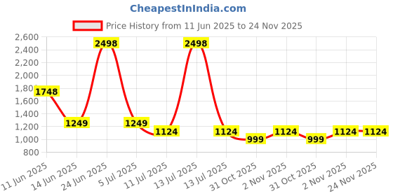 myntra.com Soch Floral Embroidered Thread Work Chanderi Unstitched Dress Material soch Price History Graph from 11 Jun 2025 to 24 Nov 2025