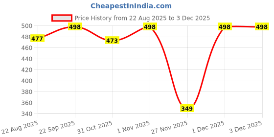myntra.com Soch Floral Embroidered Thread Work Dupatta soch Price History Graph from 22 Aug 2025 to 2 Dec 2025