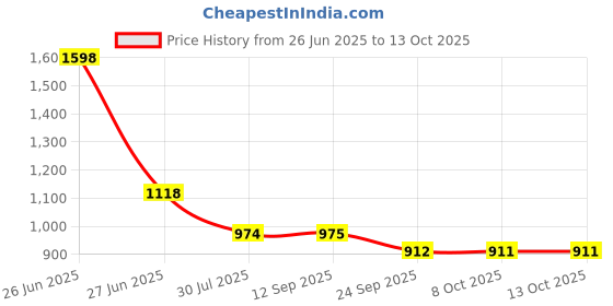myntra.com Soch Floral Embroidered Thread Work Dupatta soch Price History Graph from 26 Jun 2025 to 13 Oct 2025