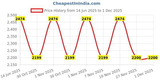 myntra.com Soch Floral Embroidered Thread Work Georgette Unstitched Dress Material soch Price History Graph from 14 Jun 2025 to 30 Nov 2025