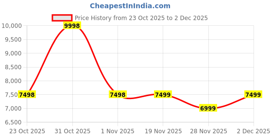 myntra.com Soch Floral Embroidered Thread Work Organza Unstitched Dress Material soch Price History Graph from 23 Oct 2025 to 2 Dec 2025