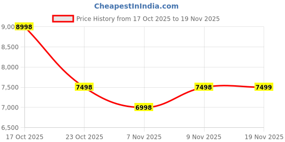 myntra.com Soch Floral Embroidered Thread Work Organza Unstitched Dress Material soch Price History Graph from 17 Oct 2025 to 18 Nov 2025