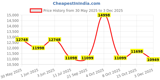 myntra.com Soch Floral Embroidered Thread Work Ready to Wear Lehenga & Blouse With Dupatta soch Price History Graph from 30 May 2025 to 3 Dec 2025