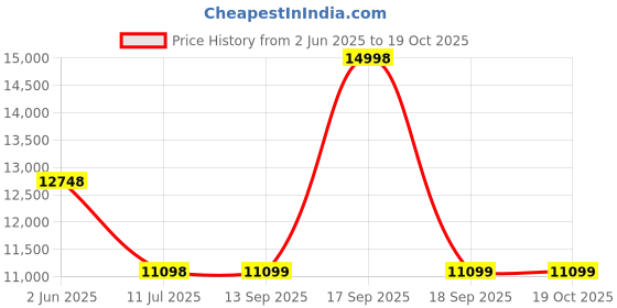 myntra.com Soch Floral Embroidered Thread Work Ready to Wear Lehenga & Blouse With Dupatta soch Price History Graph from 2 Jun 2025 to 17 Oct 2025