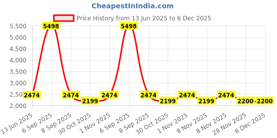 myntra.com Soch Floral Embroidered Thread Work Silk Georgette Unstitched Dress Material soch Price History Graph from 13 Jun 2025 to 6 Dec 2025