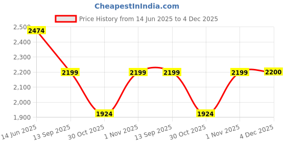 myntra.com Soch Floral Embroidered Thread Work Silk Georgette Unstitched Dress Material soch Price History Graph from 14 Jun 2025 to 4 Dec 2025