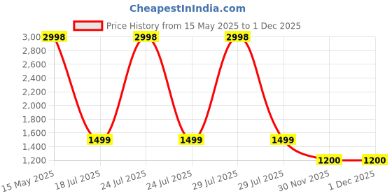 myntra.com Soch Floral Embroidered Thread Work Unstitched Dress Material soch Price History Graph from 15 May 2025 to 30 Nov 2025