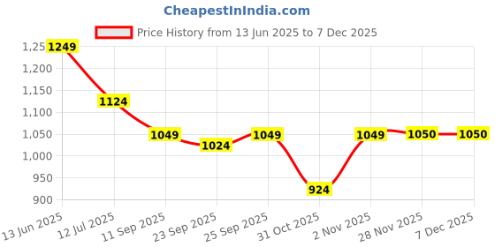 myntra.com Soch Floral Embroidered Thread Work Unstitched Dress Material soch Price History Graph from 13 Jun 2025 to 5 Dec 2025