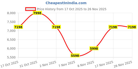 myntra.com Soch Floral Embroidered Thread Work Unstitched Dress Material soch Price History Graph from 17 Oct 2025 to 25 Nov 2025