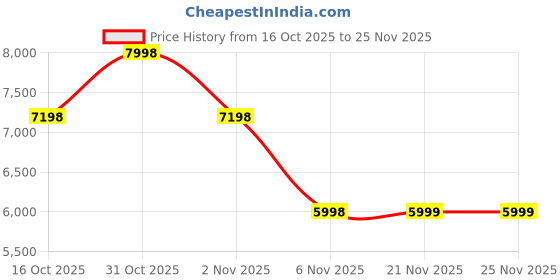 myntra.com Soch Floral Embroidered Thread Work Unstitched Dress Material soch Price History Graph from 16 Oct 2025 to 24 Nov 2025