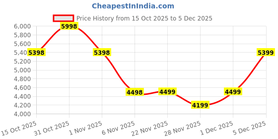 myntra.com Soch Floral Embroidered Thread Work Unstitched Dress Material soch Price History Graph from 15 Oct 2025 to 5 Dec 2025