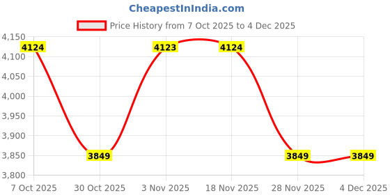 myntra.com Soch Floral Embroidered Thread Work Unstitched Dress Material soch Price History Graph from 7 Oct 2025 to 4 Dec 2025
