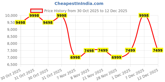 myntra.com Soch Floral Embroidered Thread Work Unstitched Dress Material soch Price History Graph from 30 Oct 2025 to 12 Dec 2025