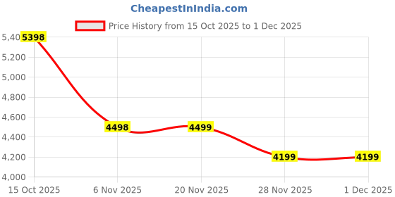 myntra.com Soch Floral Embroidered Thread Work Unstitched Dress Material soch Price History Graph from 15 Oct 2025 to 1 Dec 2025