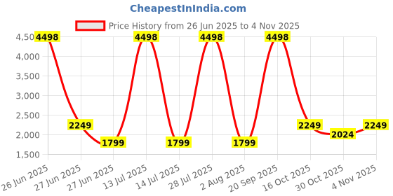 myntra.com Soch Floral Embroidered Tissue Unstitched Dress Material soch Price History Graph from 26 Jun 2025 to 4 Nov 2025