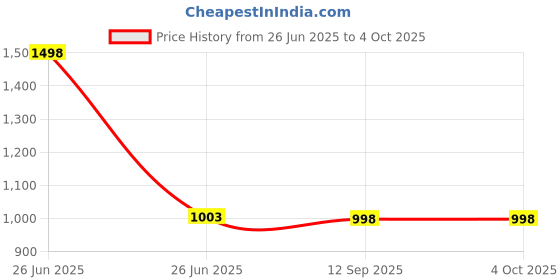myntra.com Soch Floral Embroidered Tunic soch Price History Graph from 26 Jun 2025 to 4 Oct 2025