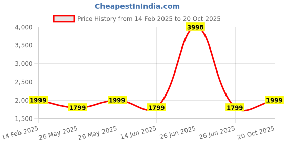 myntra.com Soch Floral Embroidered Tussar Silk Unstitched Dress Material soch Price History Graph from 14 Feb 2025 to 20 Oct 2025