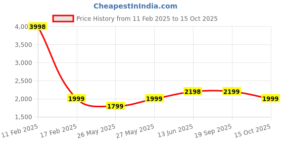 myntra.com Soch Floral Embroidered Unstitched Dress Material soch Price History Graph from 11 Feb 2025 to 15 Oct 2025