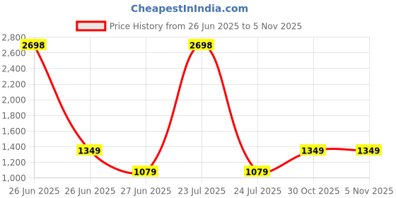 myntra.com Soch Floral Embroidered Unstitched Dress Material soch Price History Graph from 26 Jun 2025 to 3 Nov 2025