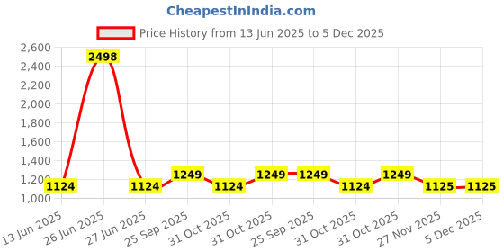myntra.com Soch Floral Embroidered Unstitched Dress Material soch Price History Graph from 13 Jun 2025 to 5 Dec 2025