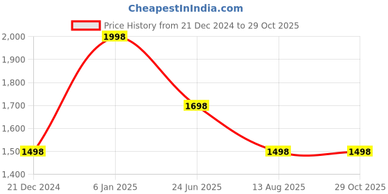 myntra.com Soch Floral Embroidered V-Neck Empire Midi Dress soch Price History Graph from 21 Dec 2024 to 29 Oct 2025
