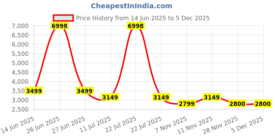 myntra.com Soch Floral Embroidered Zari Unstitched Dress Material soch Price History Graph from 14 Jun 2025 to 5 Dec 2025
