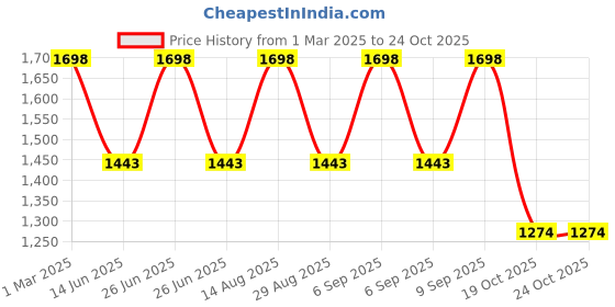 myntra.com Soch Floral Pashmina Saree soch Price History Graph from 1 Mar 2025 to 22 Oct 2025